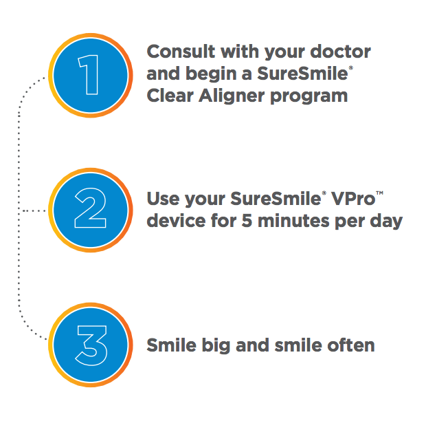 SureSmile Steps for straightening your teeth